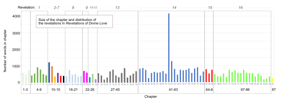 Distribution of the number of chapters in each revelation, and breakdown of the chapters by size, based on Warrack's edition. At over 4000 words long, the 51st chapter is by far the largest in the book. Revelations of Divine Love - analysis of chapter size and distribution of the revelations.svg