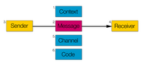 Thumbnail for Jakobson's functions of language