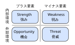 File:SWOT analysis diagram Japanese.svg