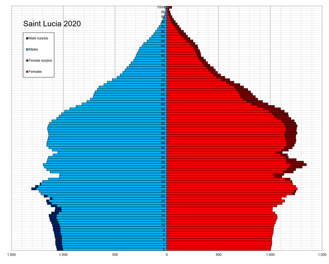 Demographics of Saint Lucia