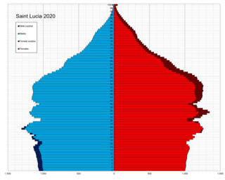 <span class="mw-page-title-main">Demographics of Saint Lucia</span> Demographics of Saint Lucia