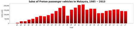 Fail:Sales_of_Proton_passenger_vehicles_in_Malaysia,_1985_-_2013_(02).png