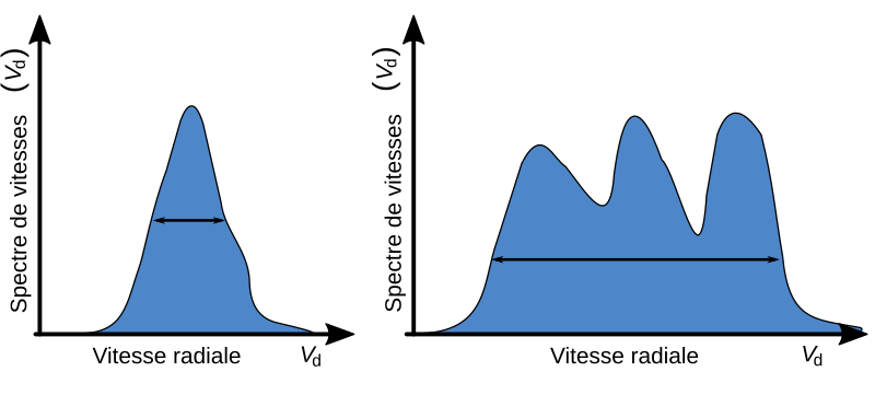 File:Scatch of two different Doppler spectra fr.svg