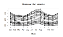 A seasonality plot of US electricity usage SeasonalplotUS.png