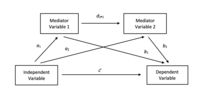 A serial mediation model with two mediator variables. Serial Mediation Model.png