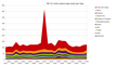 File:Sister project page views short.png {{GFDL}} Source files: external