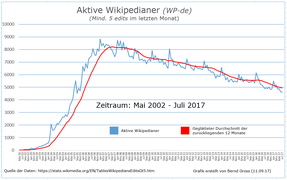 Aktive Wikipedianer in der de-WP