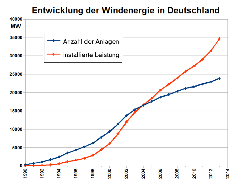 File:Statistik Windenergie Deutschland.png