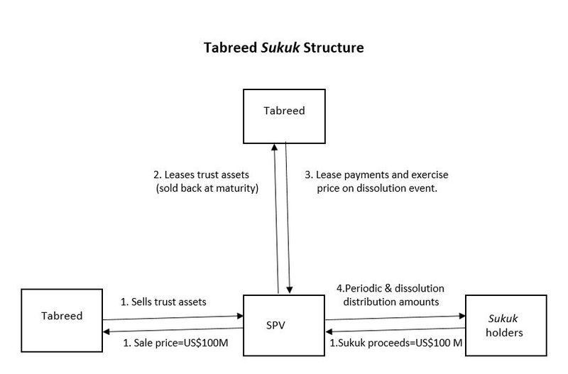 File:Tabreed-sukuk.jpg