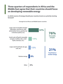 Three-quarters of respondents in Africa and the Middle East in a 2022 survey agree that their countries should focus on developing renewable energy. Three-quarters of respondents in Africa and the Middle East agree that their countries should focus on developing renewable energy.png