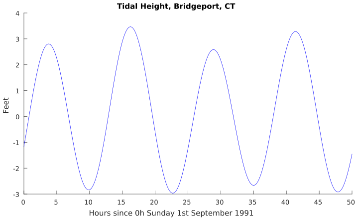 Tide Chart Bridgeport