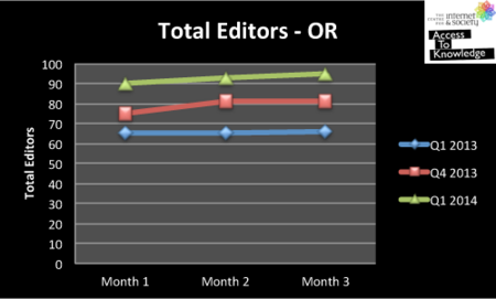 Total editors - Odia Wikipedia (Jan - Mar 2014)