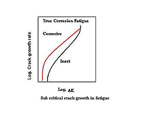 Graf růstu trhlin s korozní únavou