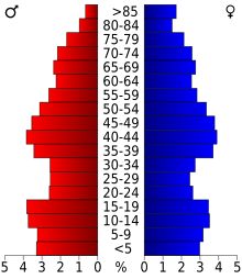 Age pyramid for Stephens County, Oklahoma, based on census 2000 data.