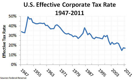 Tập_tin:US_Effective_Corporate_Tax_Rate_1947-2011_v2.jpg