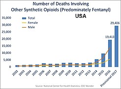 U.S. yearly deaths involving other synthetic opioids, predominately Fentanyl.[2]