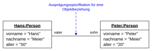 File:UmlOd-Beispiel-1.svg