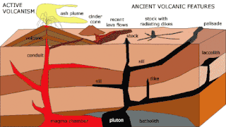 The intrusions built dykes which reached the surface at about 60 km to the southwest