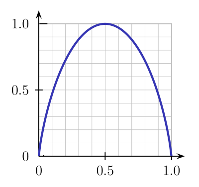 The plot of von Neumann entropy Vs Eigenvalue for a bipartite 2-level pure state.  When the eigenvalue has value .5, von Neumann entropy is at a maximum, corresponding to maximum entanglement.