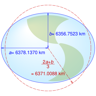 Equatorial (a), polar (b) and mean Earth radii as defined in the 1984 World Geodetic System revision (not to scale) WGS84 mean Earth radius.svg