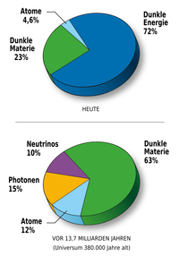 Materie- bzw. Energie-Anteil des Universums zum jetzigen Zeitpunkt (oben) und zur Entkopplungszeit (unten), 380.000 Jahre nach dem Urknall. (Beobachtungen der WMAP-Mission links, die aktuellere des Planck rechts) [Anmerkung 1]. Die Bezeichnung „Atome“ steht für „normale Materie“.