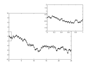 A single realization of a one-dimensional Wiener process Wiener process zoom.png