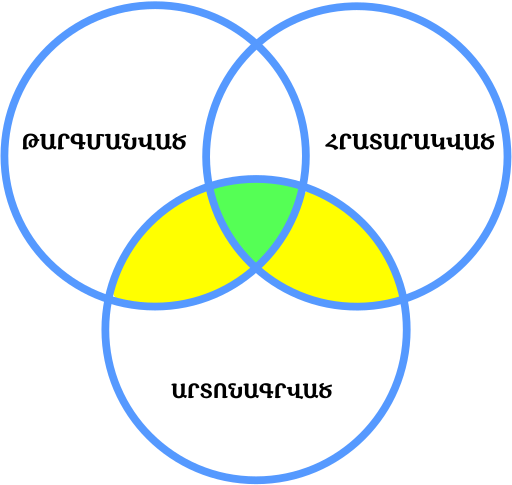 File:Wikisource Inclusion Venn Diagram hy.svg