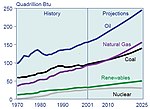 Thumbnail for File:World energy consumption, 1970-2025, EIA.jpg