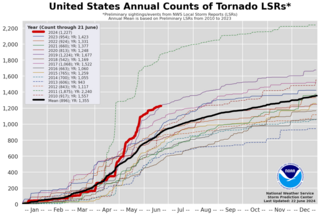 <span class="mw-page-title-main">Tornadoes of 2024</span> List of notable worldwide tornadoes occurring in 2024
