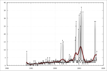 Monthly value of Iranian merchandise exports to Australia (A$ millions) since 1988 ABS-5439.0-InternationalMerchandiseImportsAustralia-CountryCountryGroupsCustomsValue-Iran-A1829408V.svg