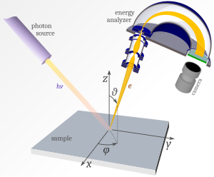 Principle of angle-resolved photoemission spectroscopy. ARPES analyzer cross section.svg