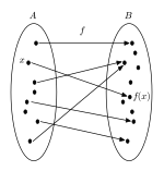 Arrow diagram of a function (non-injective and non-surjective).svg