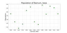 The population of Barnum, Iowa from US census data BarnumIowaPopPlot.png