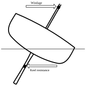 Lateral resistance effect of a sailing keel Capsizing effect of keel.svg