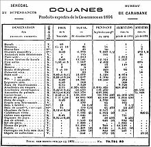 Tableau des exportations de la Casamance en 1891 (Bureau des Douanes de Carabane)