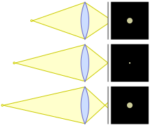 Diagram showing circles of confusion for point source too close, in focus, and too far Circles of confusion lens diagram.svg
