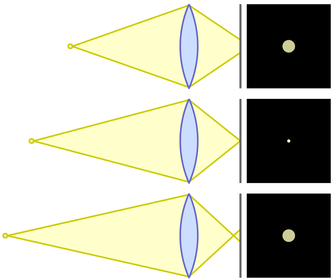 Cercle de confusió