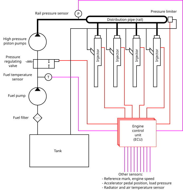 Common Rail Scheme