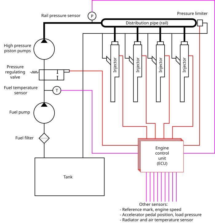 chef symaskine boom Common rail - Wikiwand