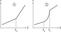 File:Diagramme pvt polymere schematique.svg