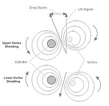 Cylinder vortex development DipoleFlowField04.jpg