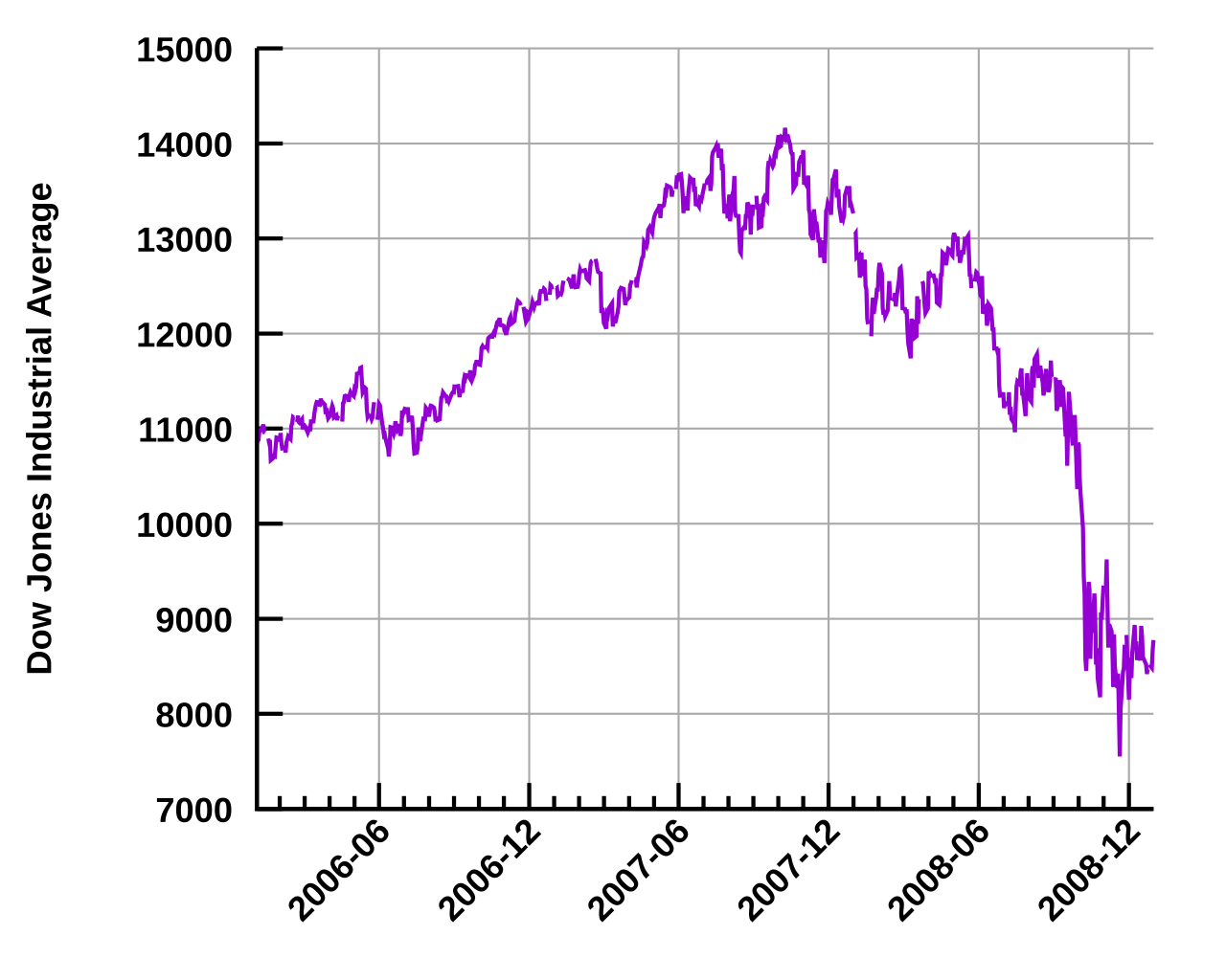 File:Dowjones crash 2008.svg - Wikimedia Commons1280 x 1024