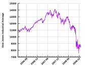 Niveau moyen du Dow Jones Industrial, entre janvier 2006 et novembre 2008.