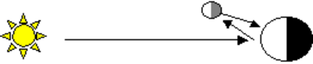Fail:Earthshine diagram.png