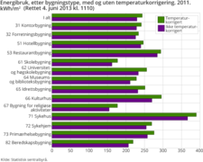 Energibruk etter bygningstype tjenesteytende næringer i Norge.[72]