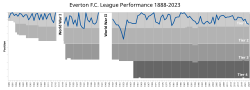 Chart showing the progress of Everton F.C. through the English football league system from the inaugural season in 1888-89 to the present Everton FC League Performance.svg