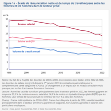 Image montrant trois courbes qui baissent dans le temps.