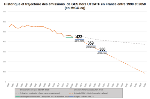 Historique et trajectoire des émissions de GES hors UTCATF en France entre 1990 et 2050, avec budgets carbones (SNBC2).