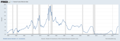 The effective federal funds rate over time, through December 2023 Federal funds rate history and recessions.png