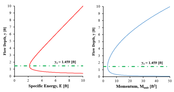 Şekil 4: Enerji ve momentum fonksiyonu eğrilerinin karşılaştırılması
